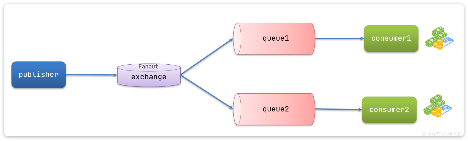 RabbitMQ - 基础