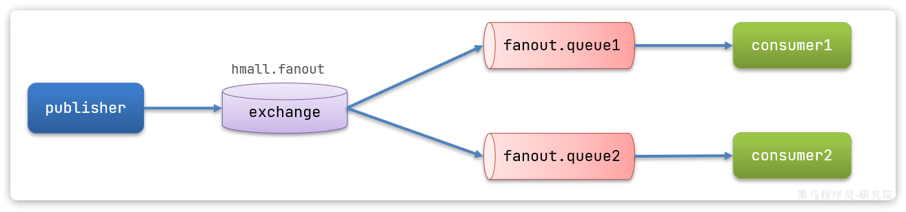 RabbitMQ - 基础