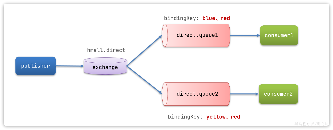 RabbitMQ - 基础