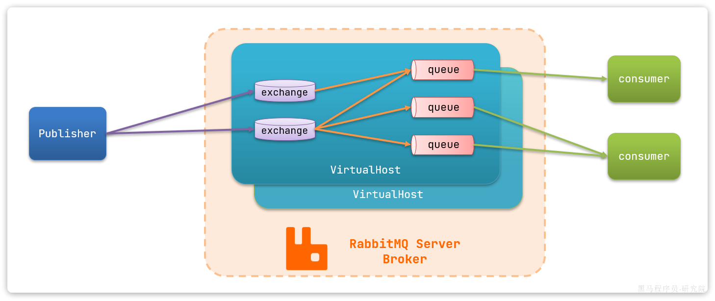 RabbitMQ - 基础