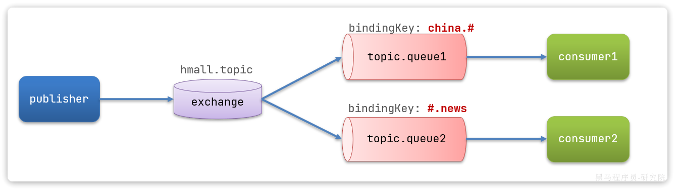 RabbitMQ - 基础