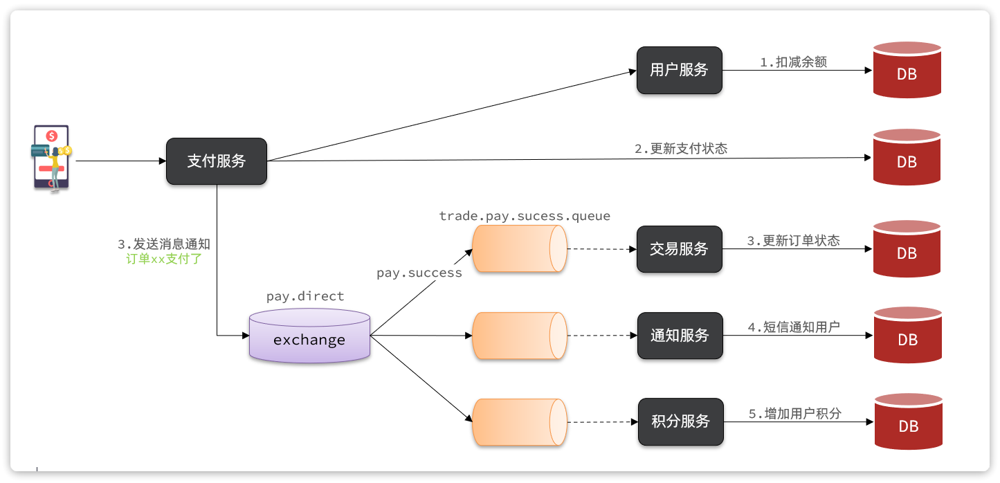 RabbitMQ - 基础