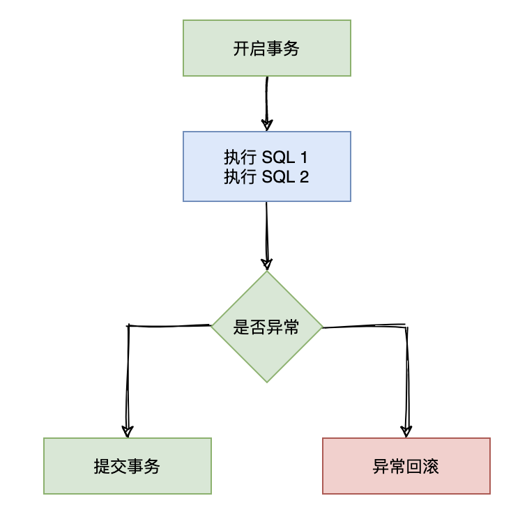 注解方式 – 事务管理一致