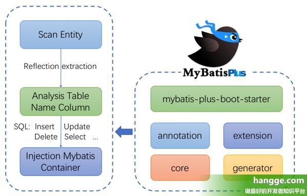 MyBatis-Plus ( 条件构造器 的使用 ) 以及自定义sql